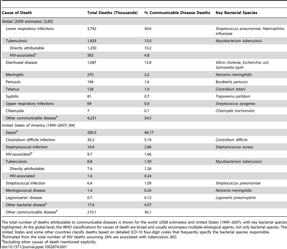 Major bacterial causes of death: World and United States.