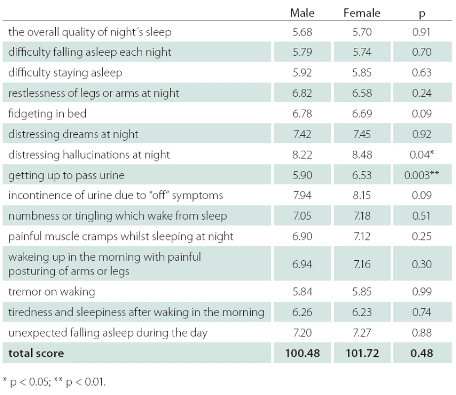 PDSS in gender diff erence.