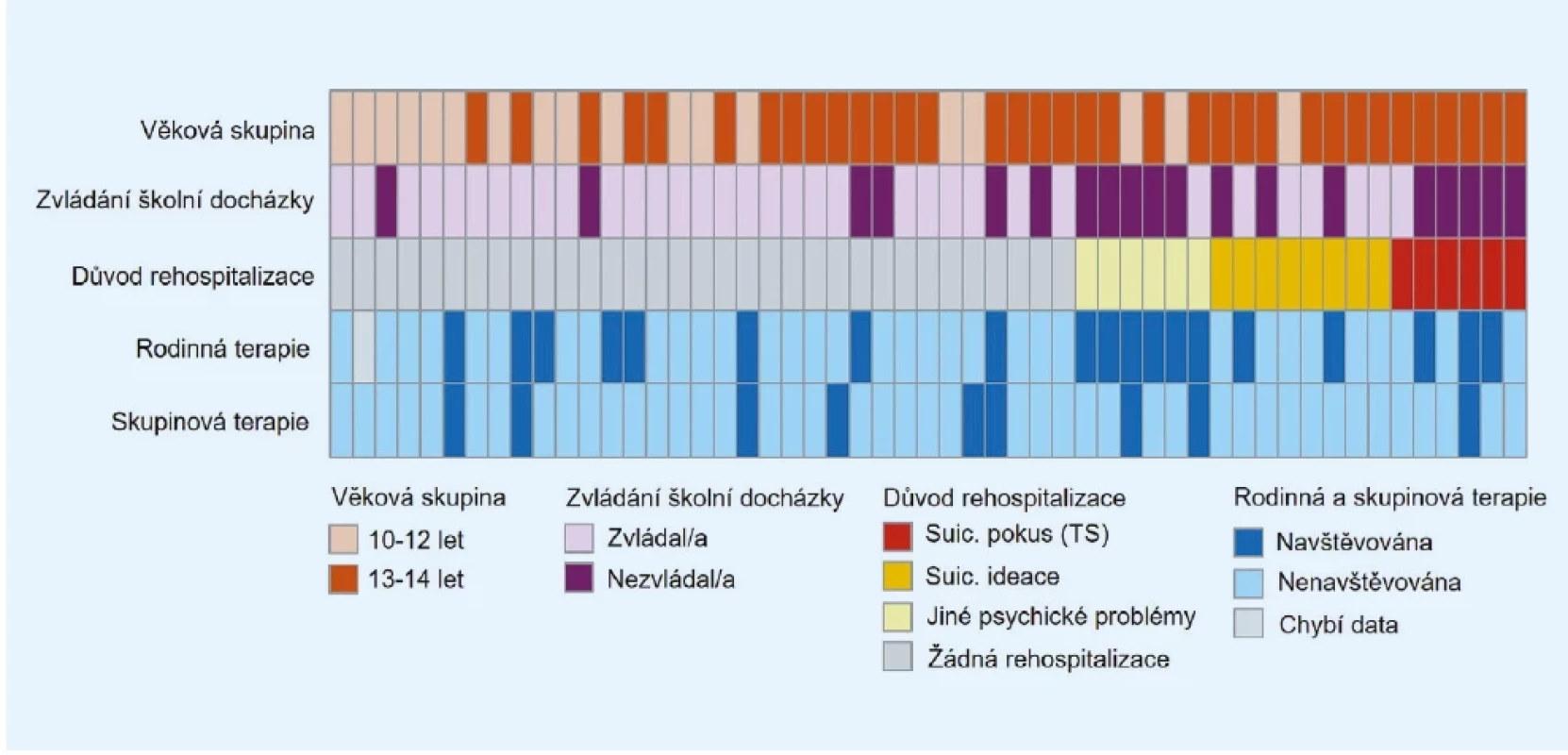 Schéma rozdělení klíčových proměnných v kohortě.