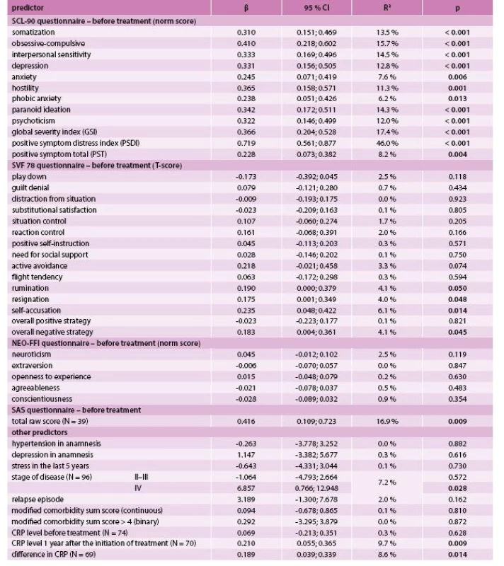 Prediction of positive symptom distress index (PSDI) after treatment by univariate linear regression (N = 98)