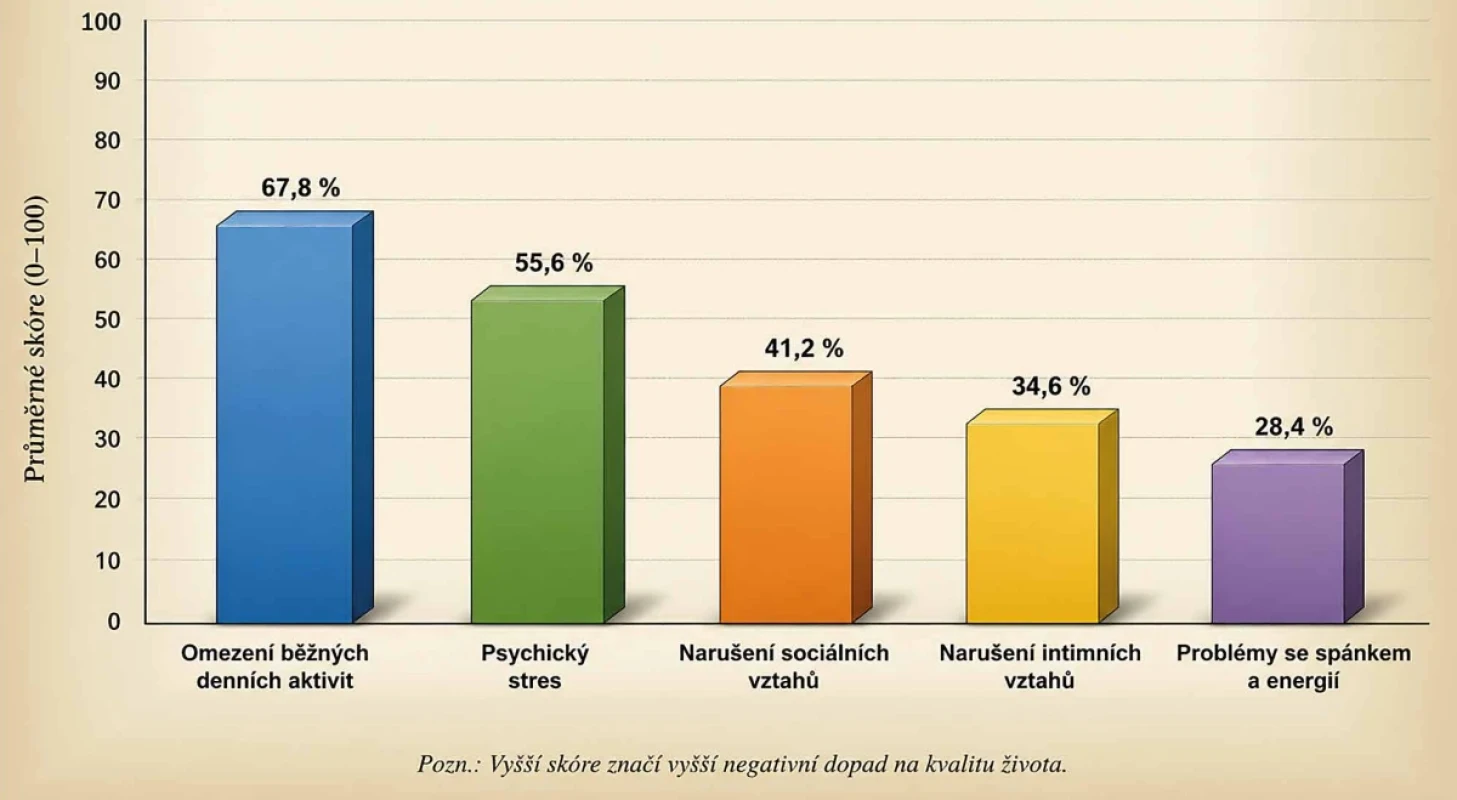 Psychosociální dopad Graf znázorňuje psychosociální dopad chronické rány na kvalitu života pacientů dle modifikovaného dotazníku Wound-QoL. Nejvyšší zátěž byla zaznamenána v oblasti omezení běžných denních aktivit, následovaná psychickým stresem a narušením sociálních a intimních vztahů. Výsledky potvrzují, že chronická rána představuje významný zásah do každodenního fungování pacienta napříč více dimenzemi kvality života.