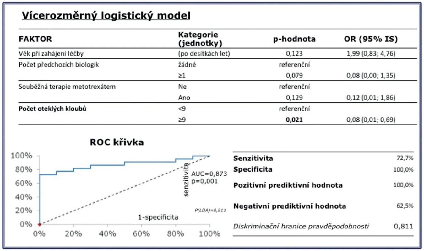 Prediktivní faktory dosažení LDA* po 12 měsících
* Dosažení nízké aktivity onemocnění (LDA – „low disease activity“) je definováno jako aktuální DAS28 < 3,2.