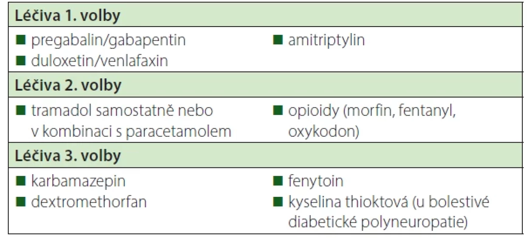 Léčiva indikovaná v terapii bolestivé polyneuropatie (výběr) (2, 4, 10)