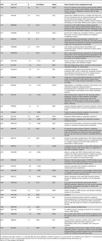 <i>S. cerevisiae</i> genes whose knockouts significantly correlate with <i>C. neoformans</i> bait genes.