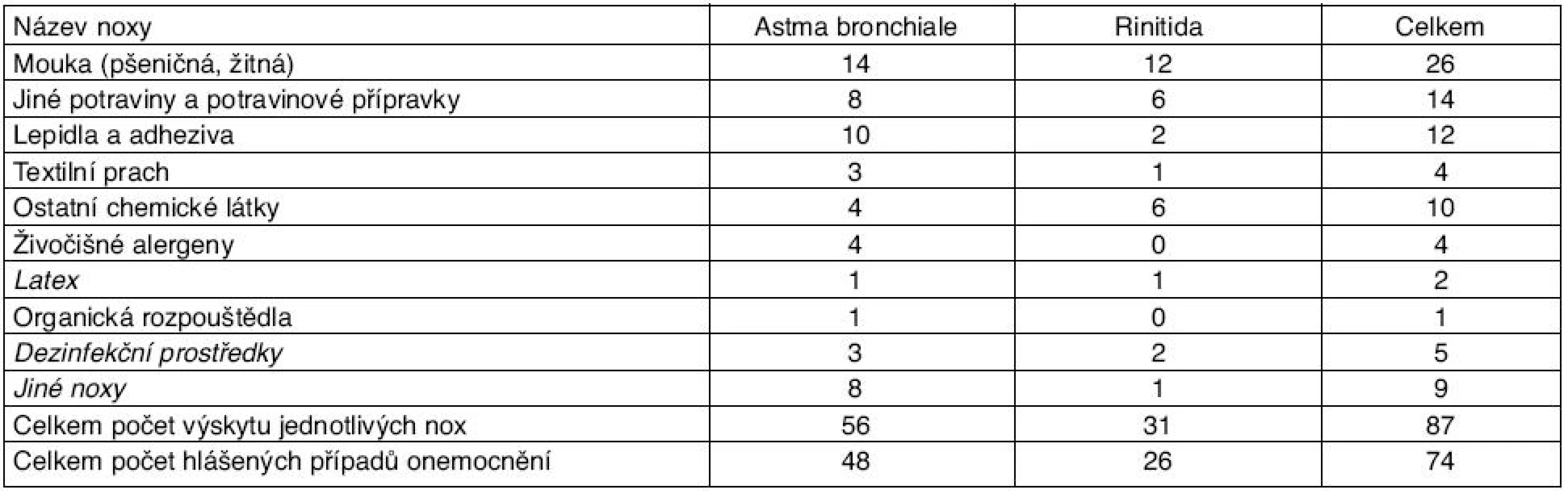 Vyvolávající noxy u profesionálních astmat a alergických rinitid hlášených v roce 2009
