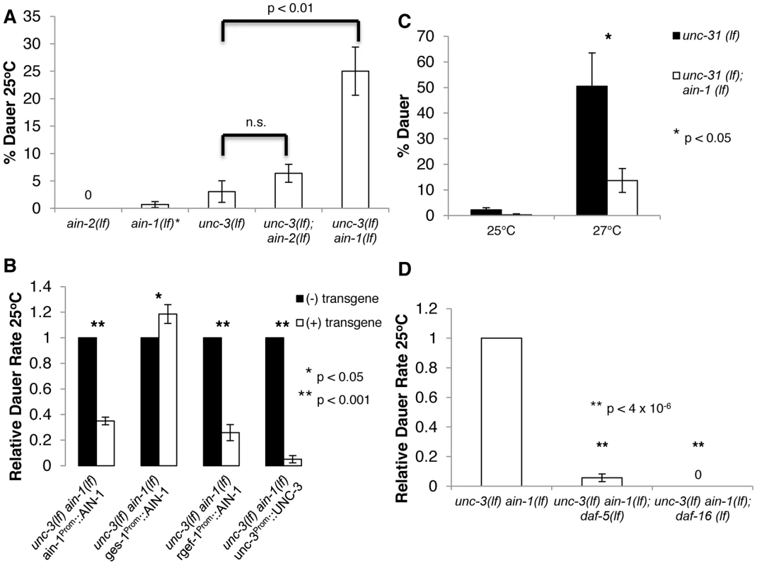 Neuronal miRNAs act in parallel to UNC-3 to repress undesired dauer formation by potentially affecting IIS and TGF-β signaling.