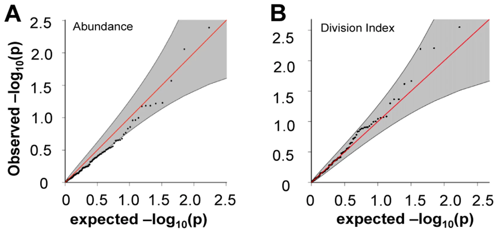 Risk alleles of CeD, RA, and T1D, showed no significant association to CD4 T<sub>EM</sub> cell abundance or proliferation.