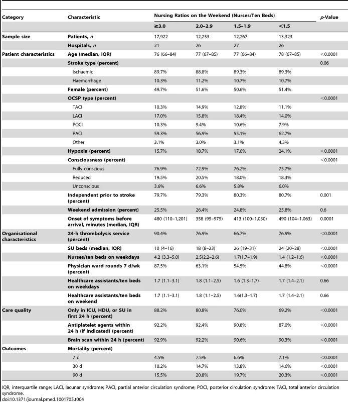 Characteristics of patient population, organisational characteristics of stroke units, process measures of care quality, and crude mortality rate by weekend nurse/bed ratio.