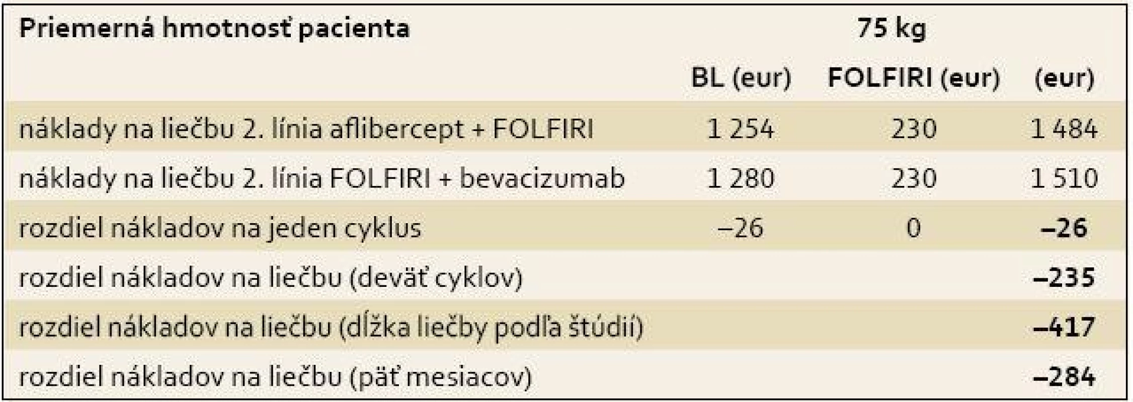 Analýza minimalizácie nákladov.
Tab. 3. Cost Minimisation Analysis.