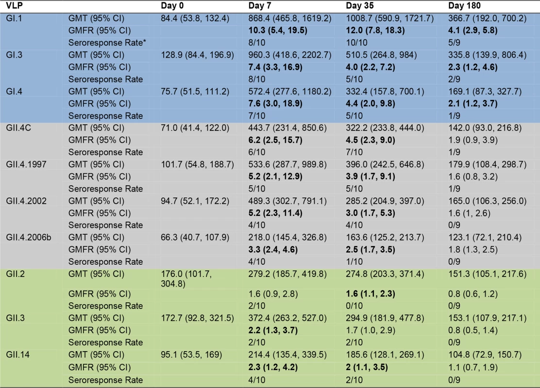 Mean EC<sub>50</sub> IgG titer in vaccinated participants.