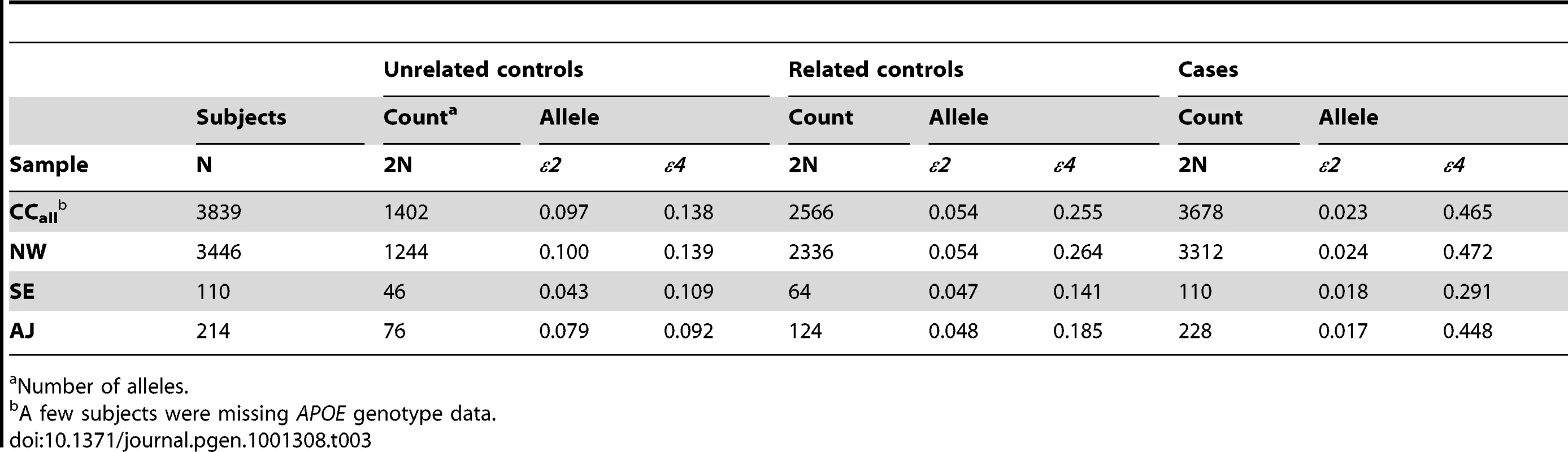 <i>APOE</i> allele frequencies in European-American subjects.