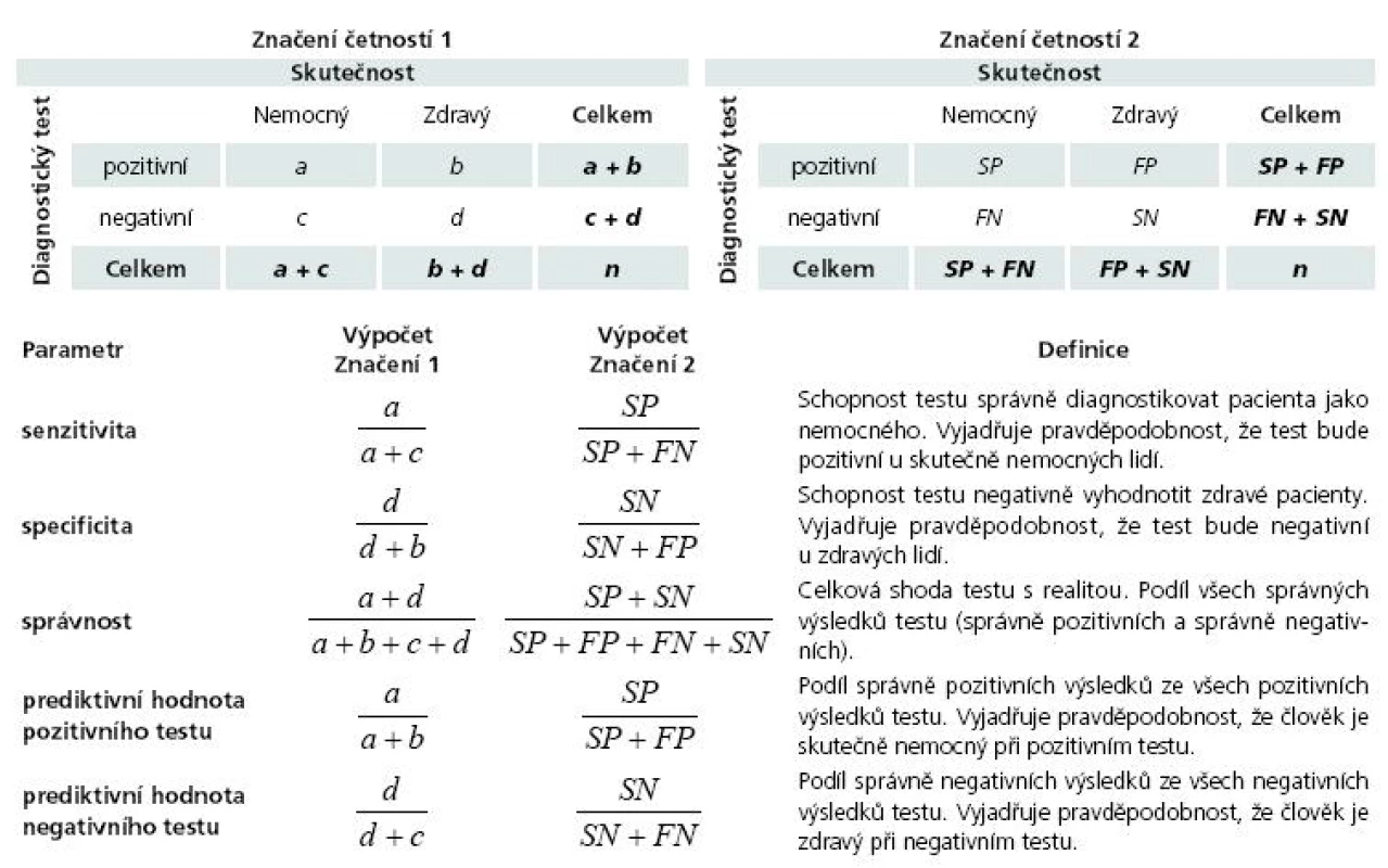 Přehled nejběžnějších ukazatelů využívaných pro hodnocení diagnostických testů.