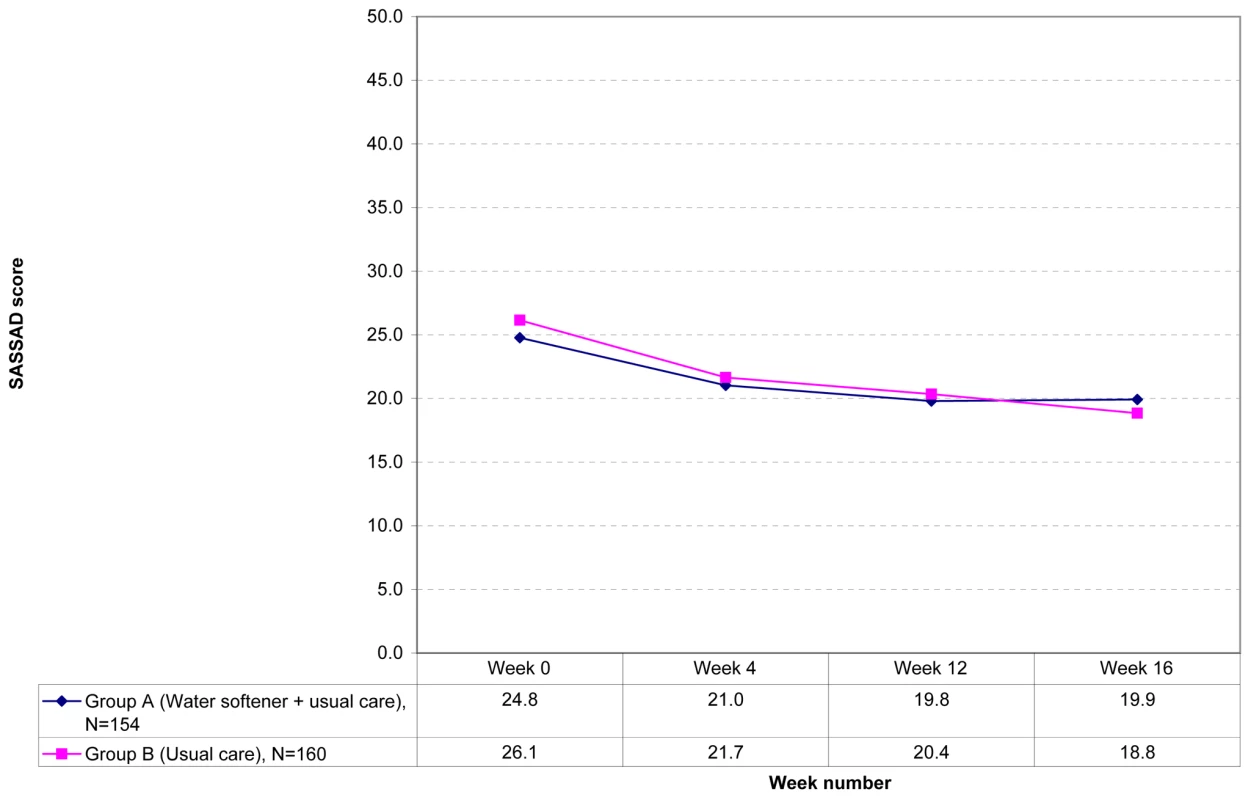 SASSAD scores during observational period (weeks 0 to 16).
