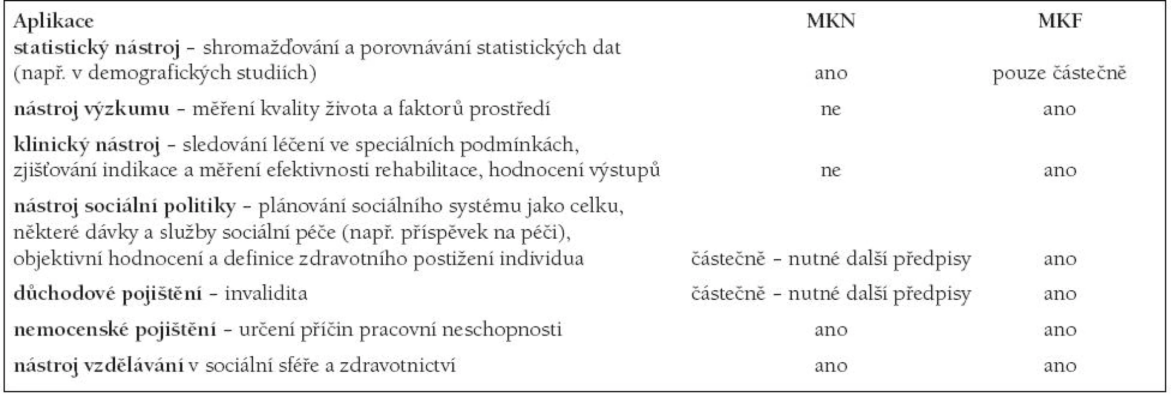 SCHEMATICKÁ CHARAKTERIZACE VÝHOD A NEVÝHOD APLIKACE OBOU KLASIFIKACÍ MKN A MKF [6].