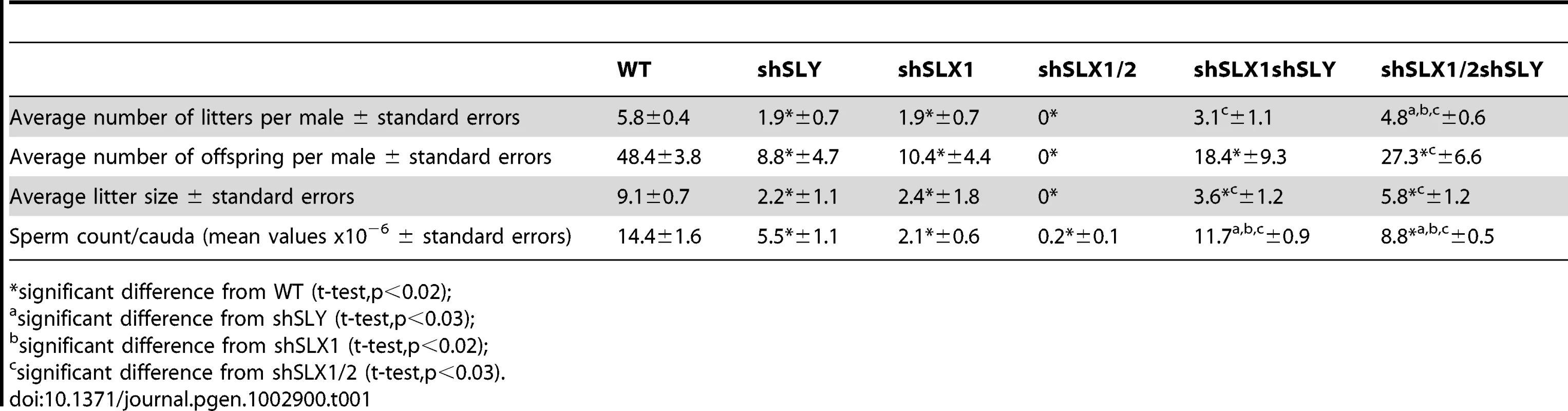 Analysis of the reproductive parameters of <i>Slx/y</i>-deficient mice compared to controls.