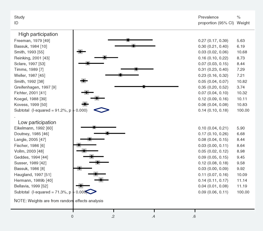 Prevalence of Psychosis in Homeless Persons by Participation Rate