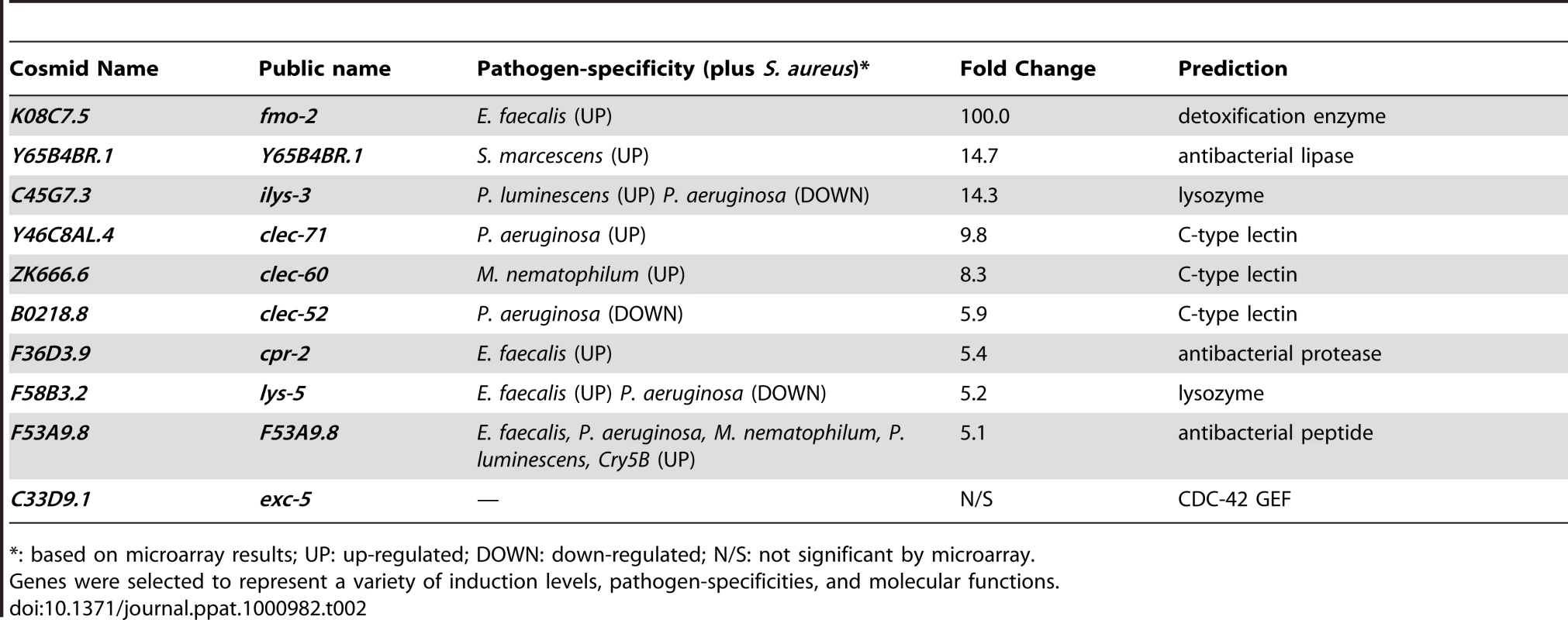 Selection of 10 biomarker genes to measure the host response to <i>S. aureus</i>.