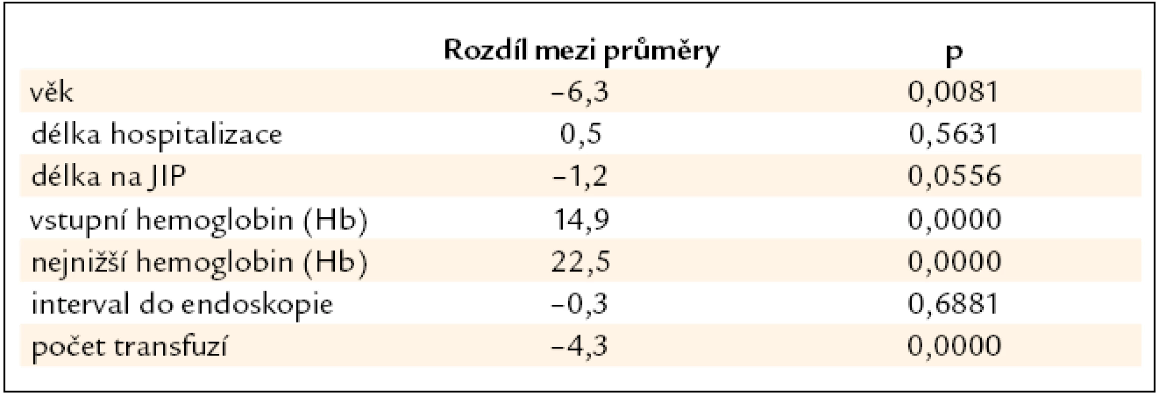 Porovnání některých parametrů u pacientů: přeživší – zemřelí.
