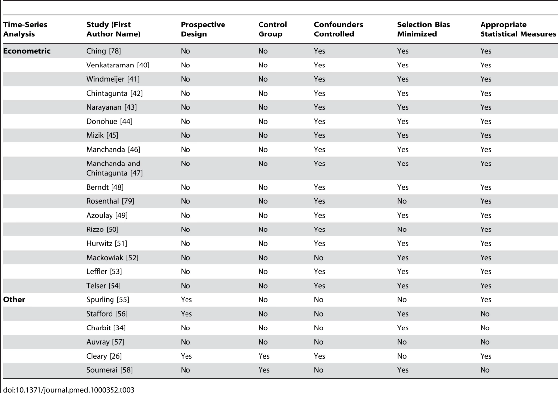 Quality appraisal of included studies: time-series analyses.