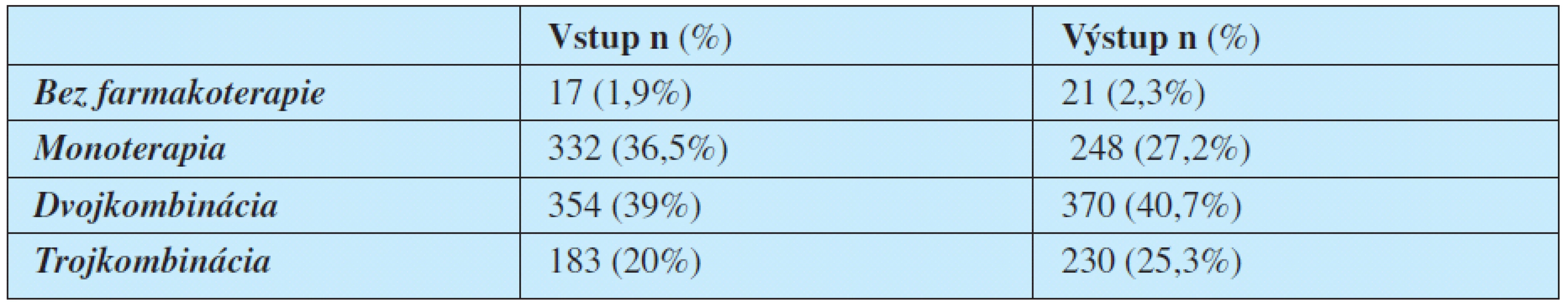 Zastúpenie kombinácií antihypertenzívnych skupín liečiv v súbore hypertonikov (n = 910)