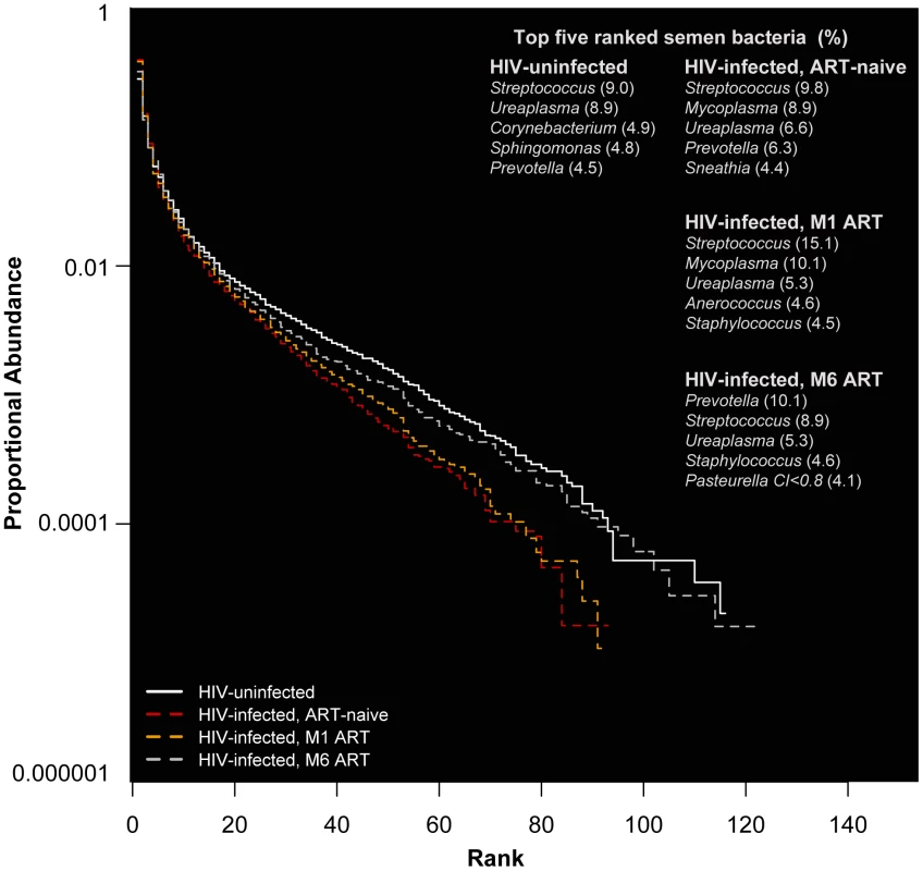 Rank abundance and the five most abundant semen bacteria in uninfected versus HIV-infected men over the course of antiretroviral treatment.