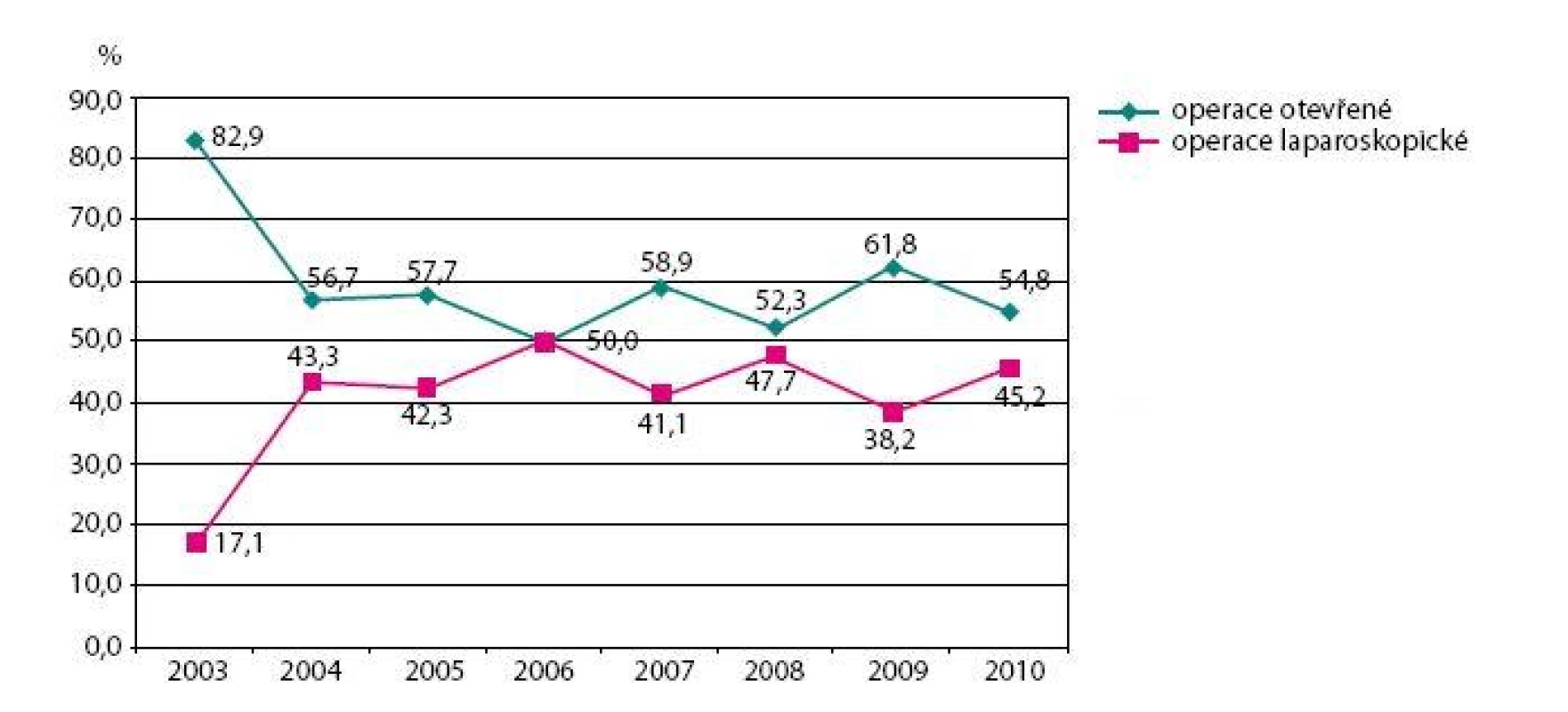 Otevřené vs. laparoskopické operace pro nádory ledvin
Fig. 4. Open vs. laparoscopic procedures for kidney tumours