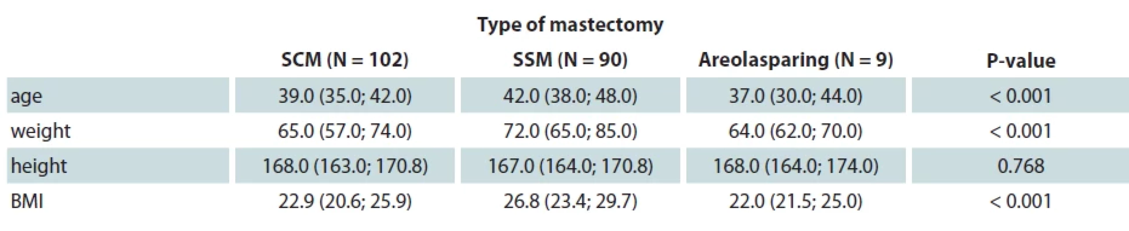 Correlation between clinical data and type of reconstruction.