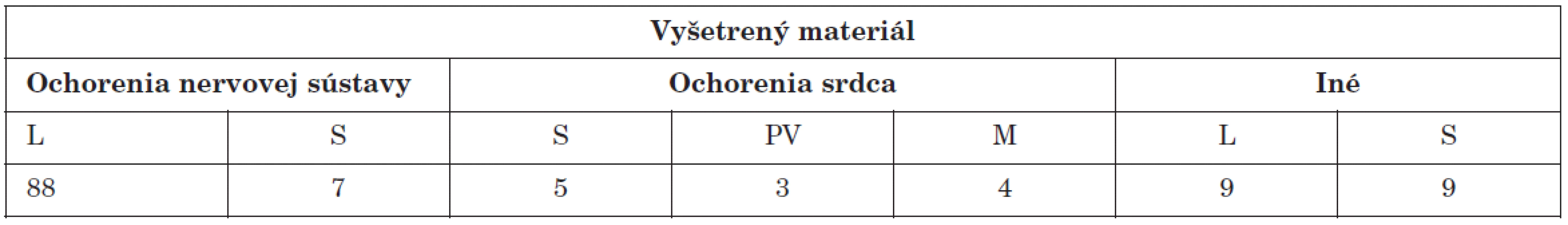 Materiál vyšetrený PCR na prítomnosť enterovírusového genómu
Table 1. Specimens tested by PCR for the presence of enteroviral genome