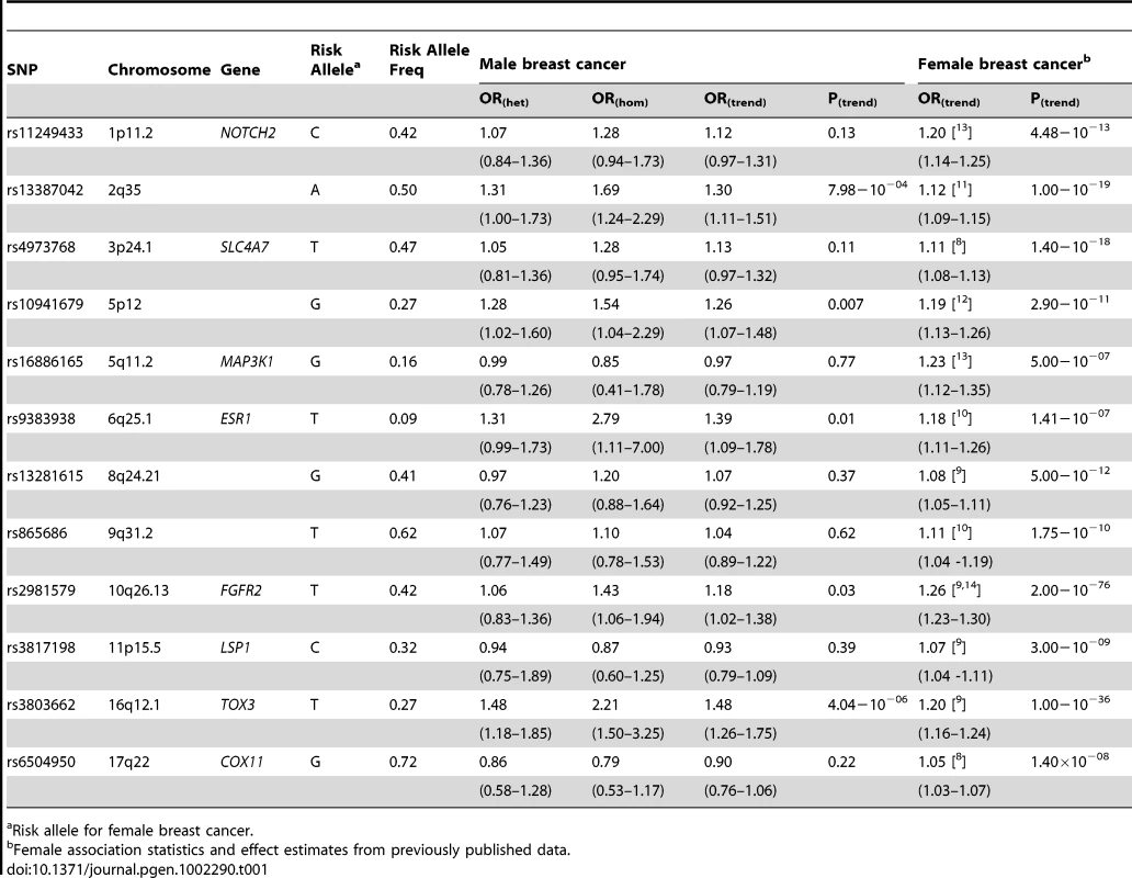 Risk estimates for male breast cancer conferred by 12 loci identified through GWAS of female breast cancer.