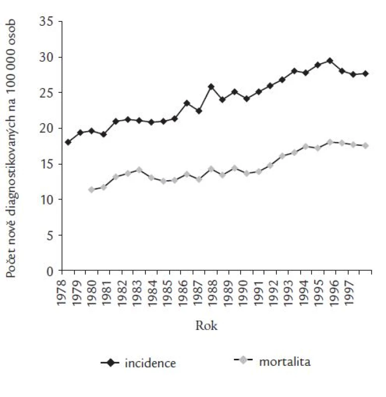 Vývoj incidence a mortality hematoonkologických diagnóz (C81–C96) v České republice v období 1977 až 2002 dle dat Národního onkologického registru (zdroj: NOR, ÚZIS ČR).