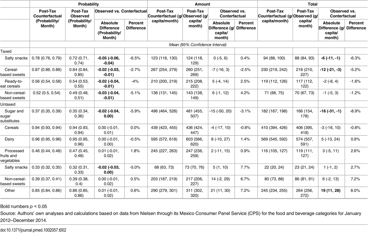 Monthly average of predicted volume purchased (g/per capita) for the post-tax taxed and untaxed food subcategories.