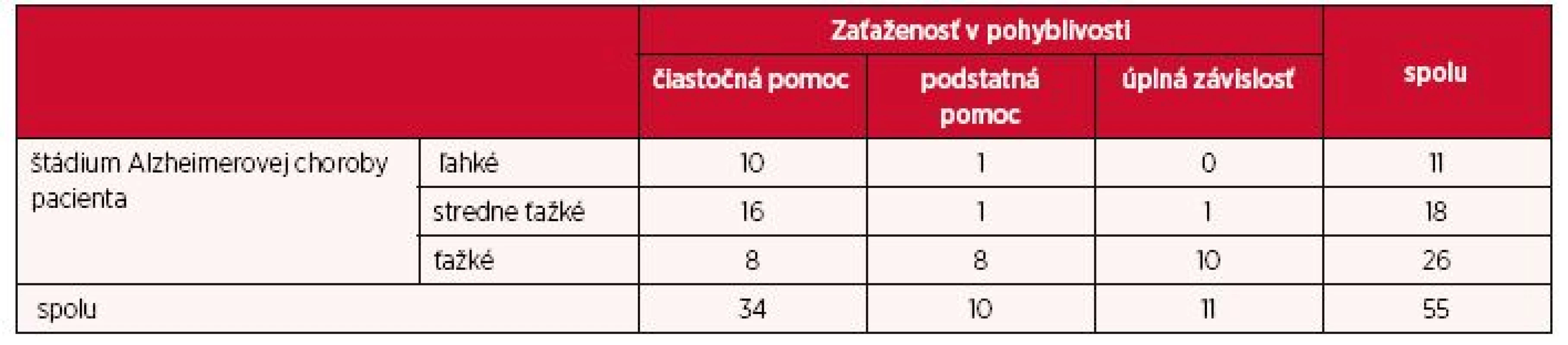 Zaťaženosť opatrovateľa v pohyblivosti