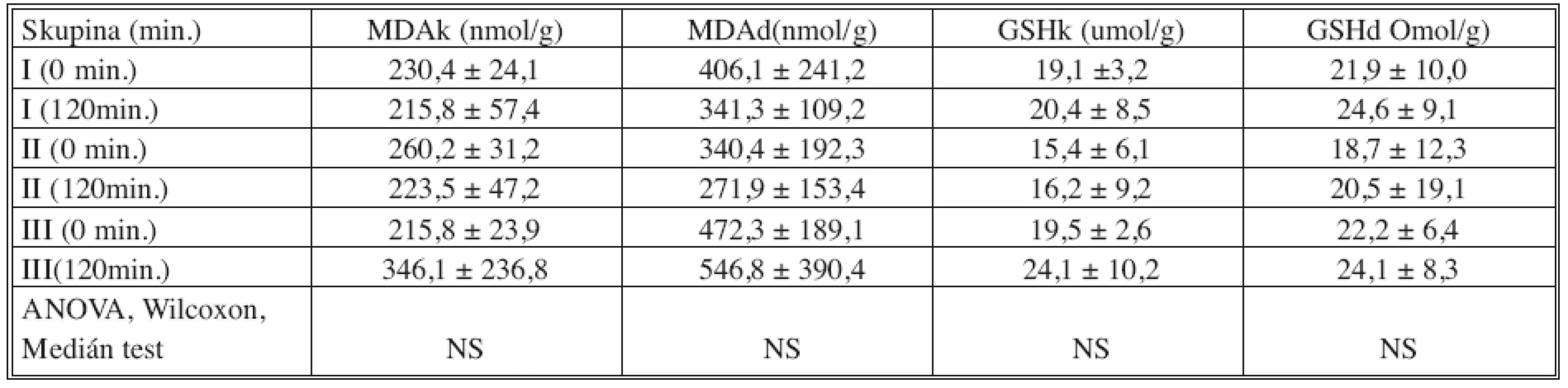Porovnání MDA a GSH hladin v kůře (k) a dřeni (d) transplantované ledviny, před a dvě hodiny po transplantaci
Tab. 3. Comparison between MDA and GSH levels in the cortex (k) and the medulla (d) of transplanted kidney, prior toand two hours following transplantation