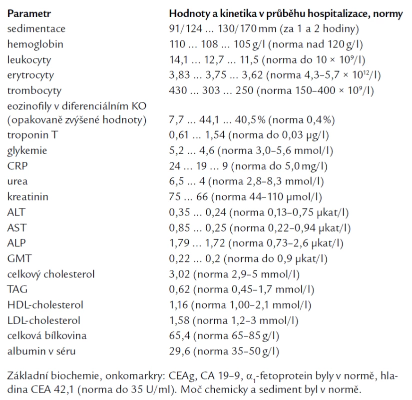 Laboratorní výsledky v průběhu hospitalizace.