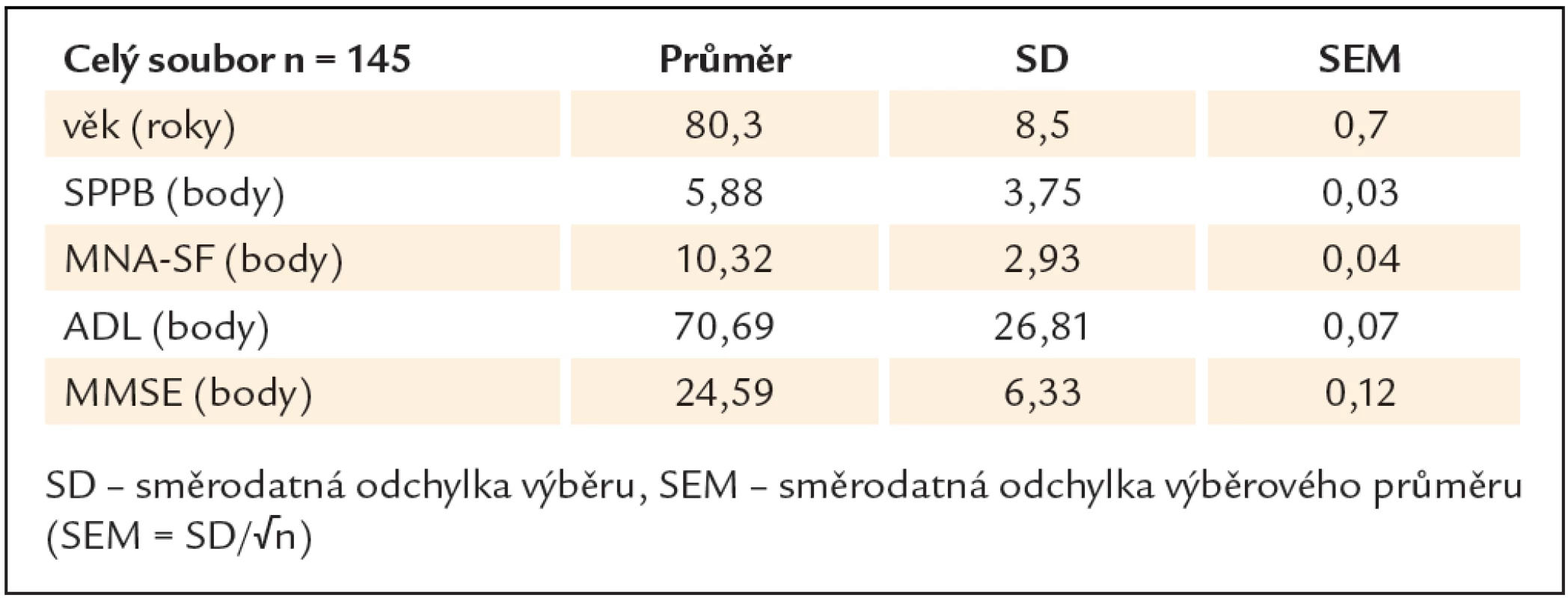 Průměrné hodnoty celého souboru v jednotlivých testech.