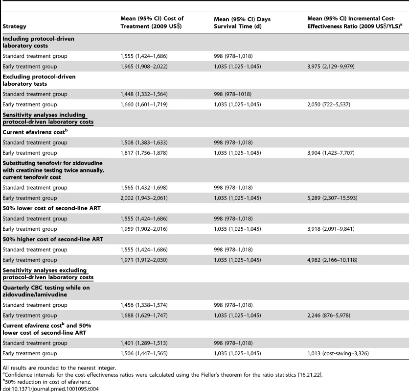 Cost-effectiveness of earlier initiation of ART after a maximum of 3 y.