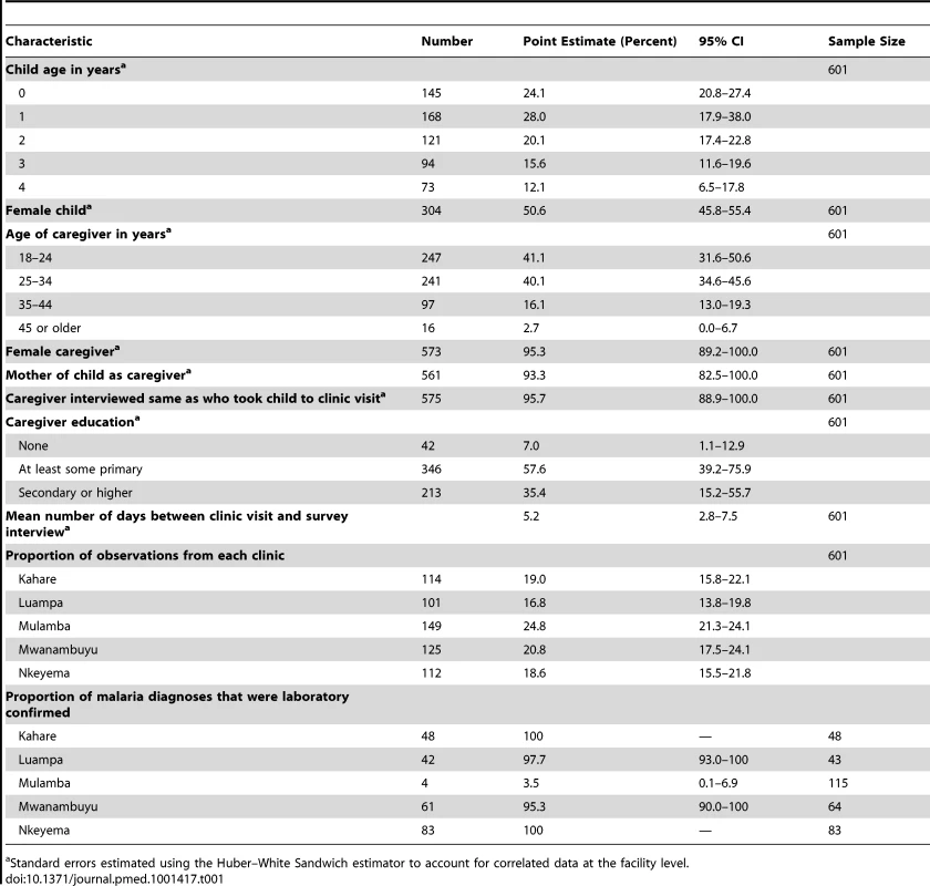 Characteristics of the children, caregivers, and clinics included in the study, Western Province, Zambia, 2012.