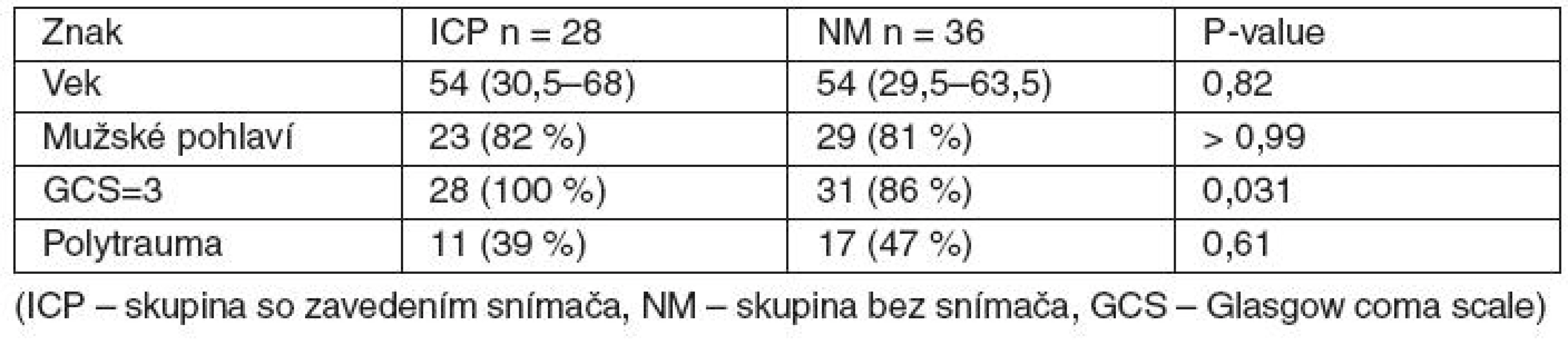 Počiatočné charakteristiky skupín