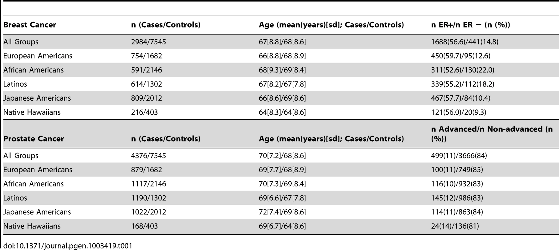 The Descriptive Characteristics of the Multiethnic Case-Control Studies of Breast and Prostate Cancer.