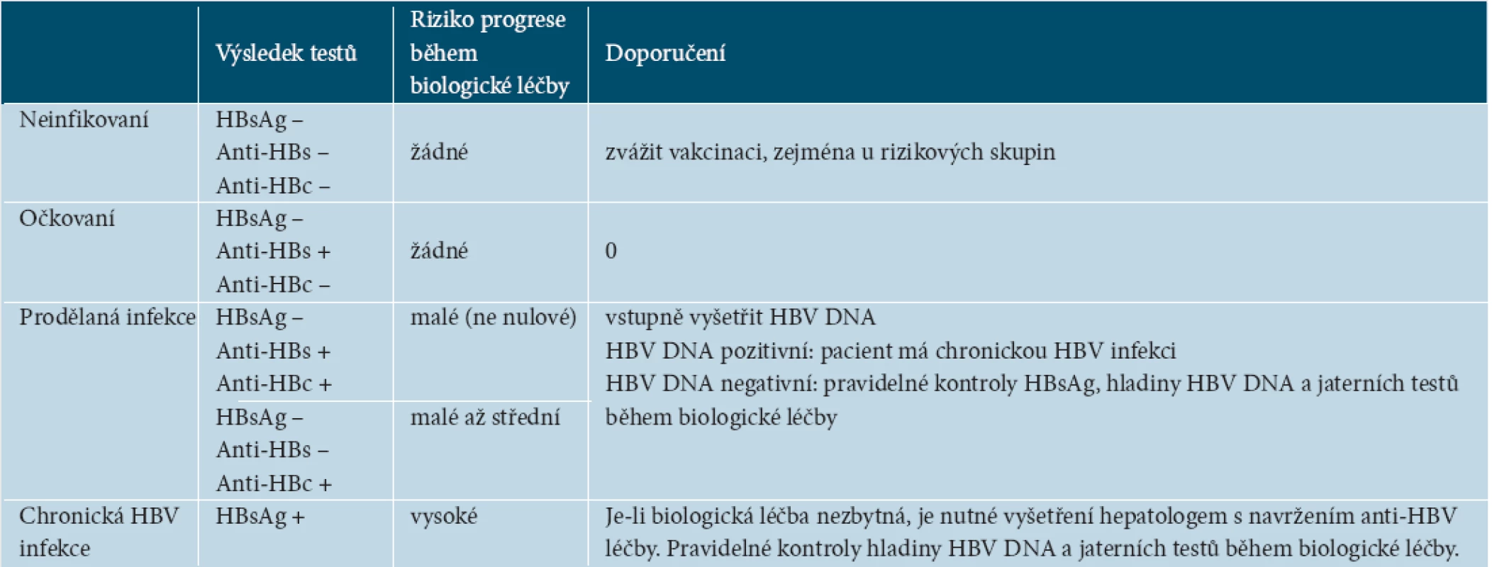 Rozdělení pacientů podle výsledků screeningových vyšetření HBV (upraveno podle [90])