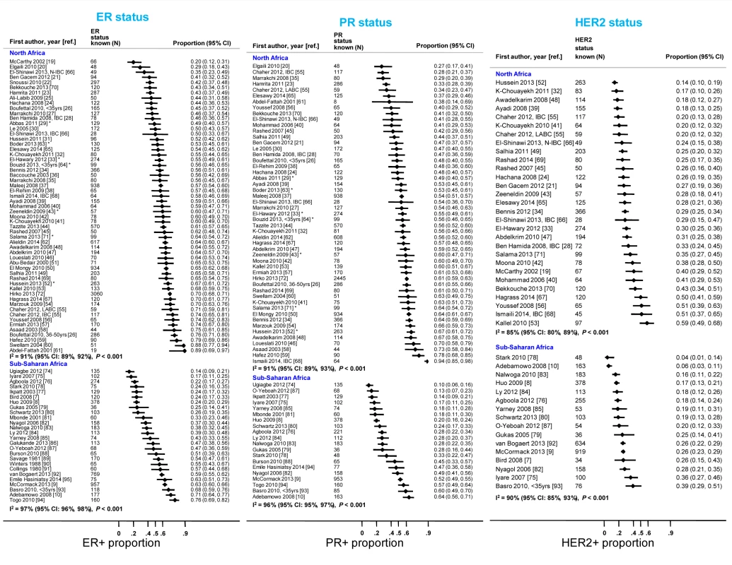 Proportion of ER+, PR+, and HER2+ disease (ranked by increasing magnitude), North and sub-Saharan Africa.
