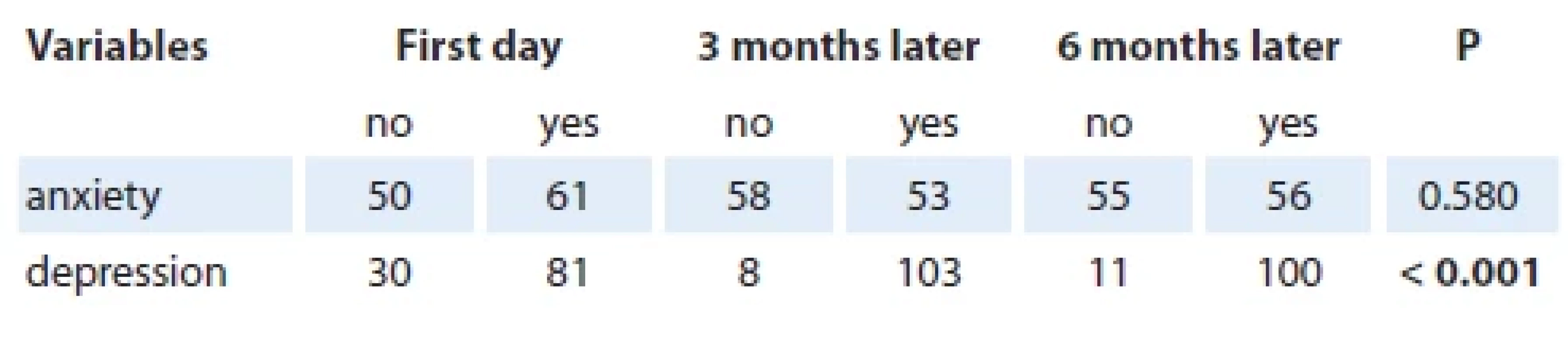 Evaluation of anxiety and depression at three diff erent times.