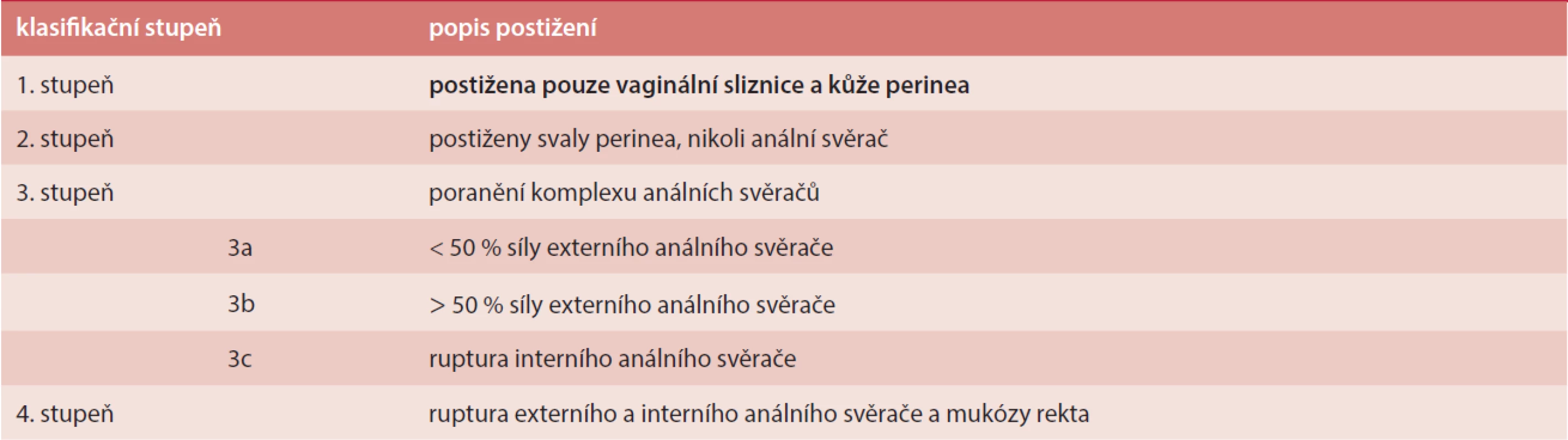 Klasifikace ruptur perinea dle RCOG Guideline No 29 (October 2001) [2,5]