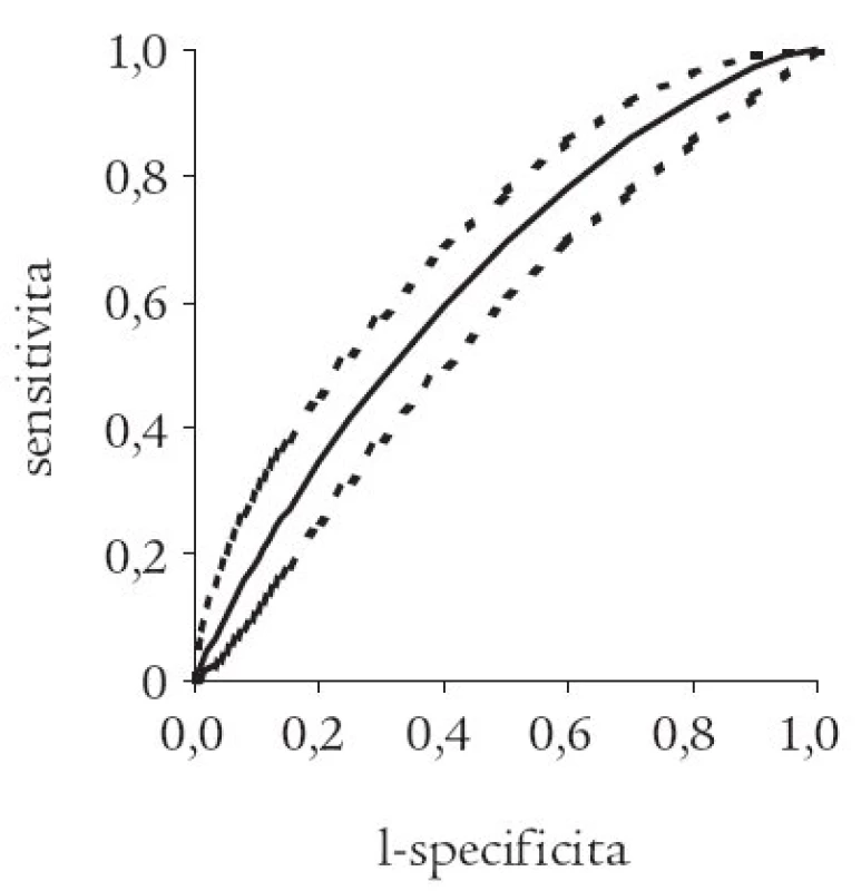 ROC křivka s 95% intervalem spolehlivosti predikce ICHS v desetiletém období.