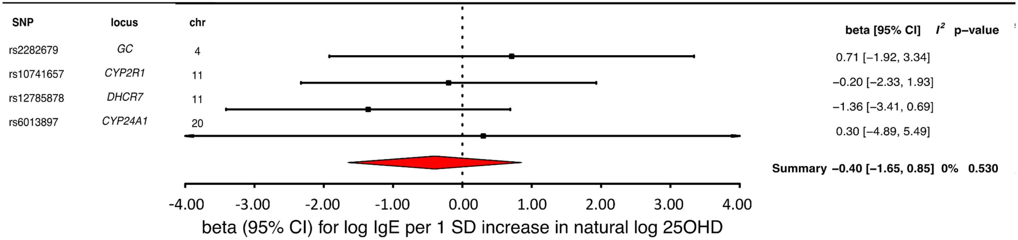 Mendelian randomization estimate of the association of 25-hydroxyvitamin D (25OHD) levels with Immunoglobulin E (IgE) levels.