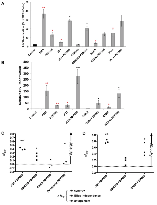 PEP005 synergizes with other latency reversing agents in reactivating latent HIV.
