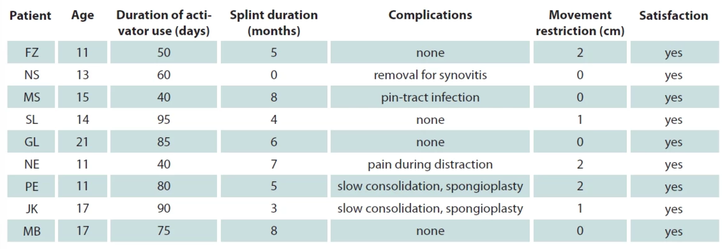 Treatment duration, complications and patient’s satisfaction.