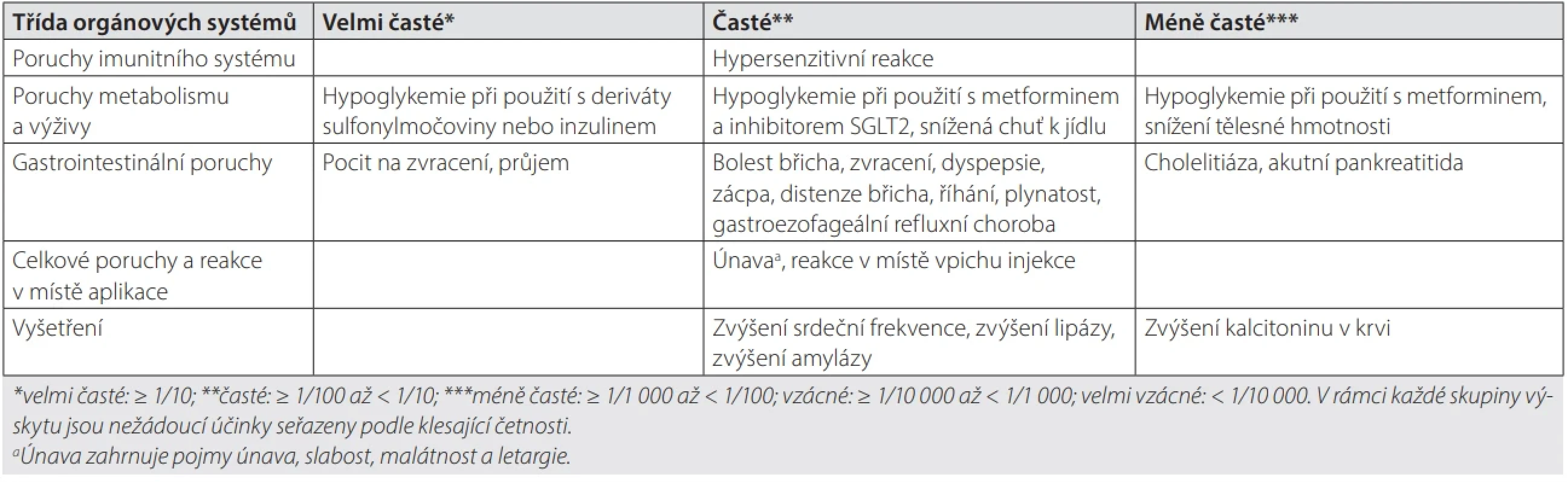 Nežádoucí účinky (adaptováno podle 31)