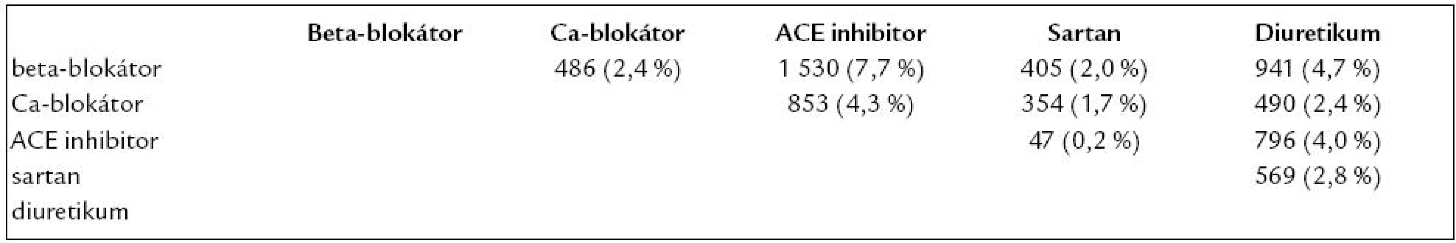 Počty pacientů (a jejich relativní podíl z celku) léčených jednotlivými typy dvojkombinace antihypertenzivy.
