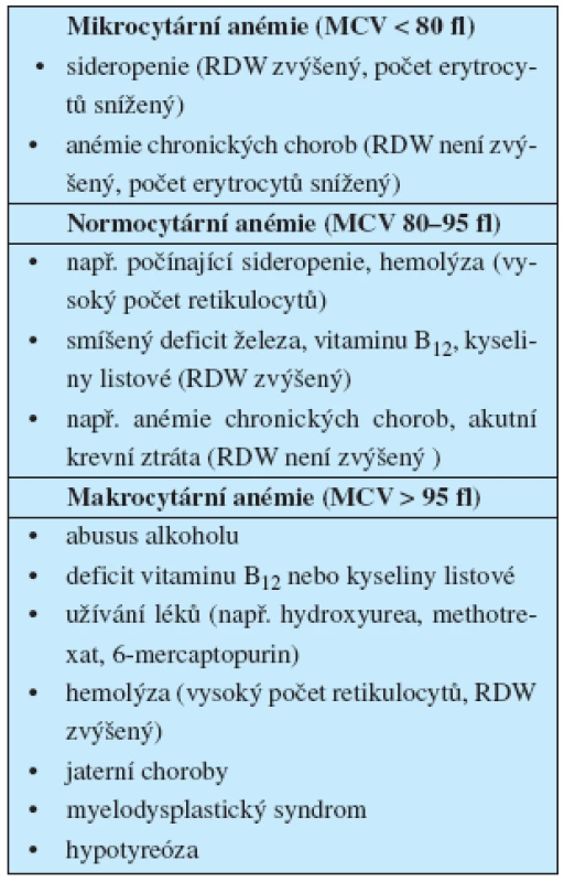 Dělení anémie podle objemu erytrocytů